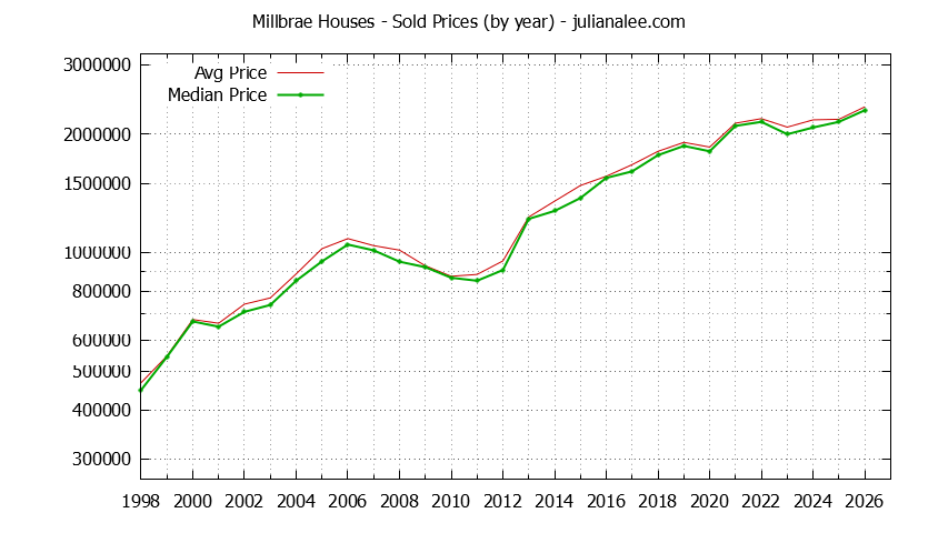Graph of the Yearly Median and Average Millbrae Home Prices for Houses - Millbrae Real Estate Trends