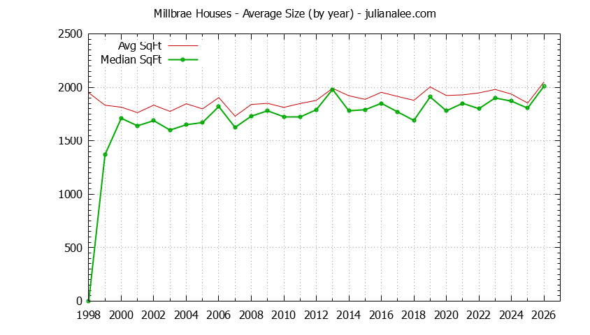 Graph of the Yearly Average Size of Millbrae Houses Sold - Millbrae Real Estate Trends