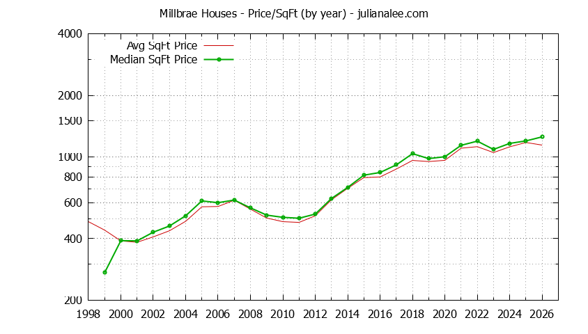 Graph of the Yearly Average Price Per Square Foot for Millbrae Houses  - Millbrae Real Estate Trends