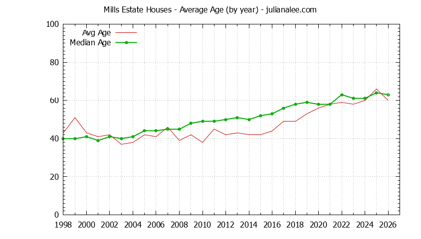 Yearly Average Age of Mills Estate Houses Sold Graph of the Yearly Average Age of Mills Estate Houses Sold