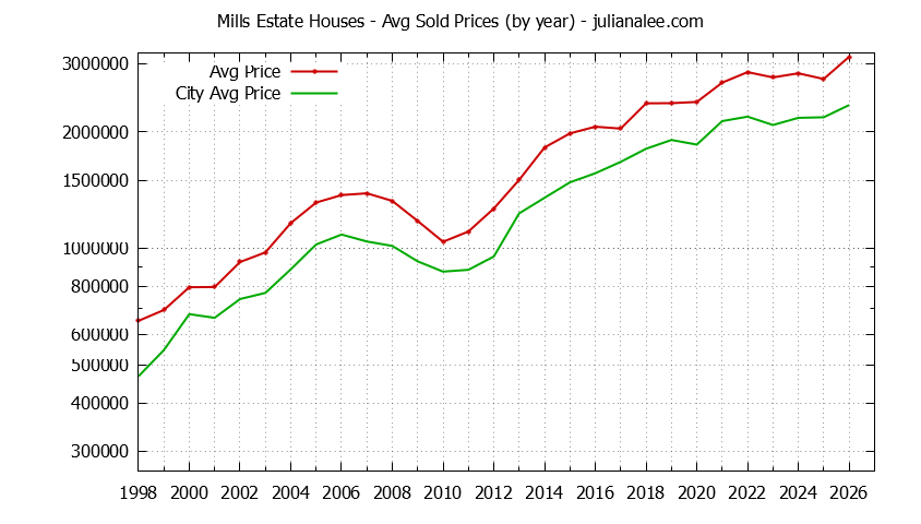 Yearly Average Price of a Mills Estate Home Yearly Average Price of a Mills Estate Home