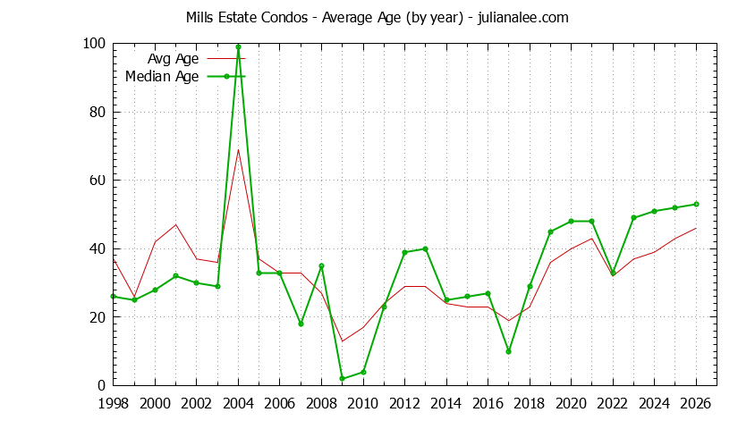 Yearly Average Age of Mills Estate Condos Sold Graph of the Yearly Average Age of Mills Estate Condos Sold