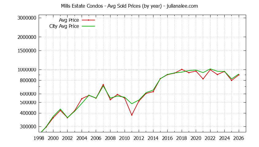 Yearly Average Price of Mills Estate vs. Millbrae Condos Sold Graph of the Yearly Average Price of Mills Estate vs. Millbrae Condos Sold