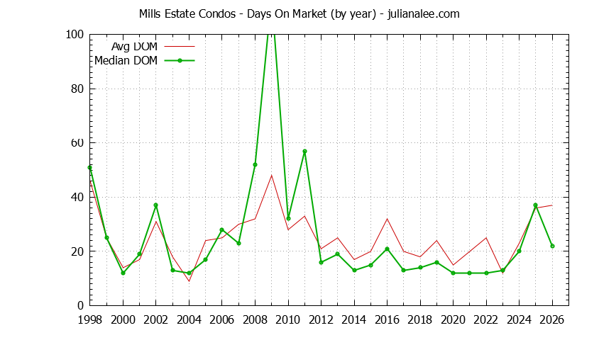Yearly Average Days On Market for Mills Estate Condos Sold Graph of the Yearly Average Days On Market for Mills Estate Condos Sold
