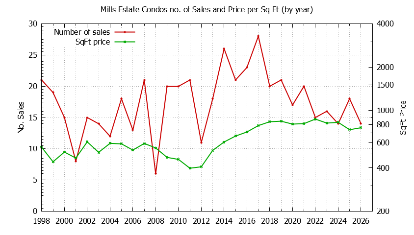 Yearly Number & Price Per SqFt of Mills Estate Condos Sold Graph of the Yearly Number & Price Per SqFt of Mills Estate Condos Sold