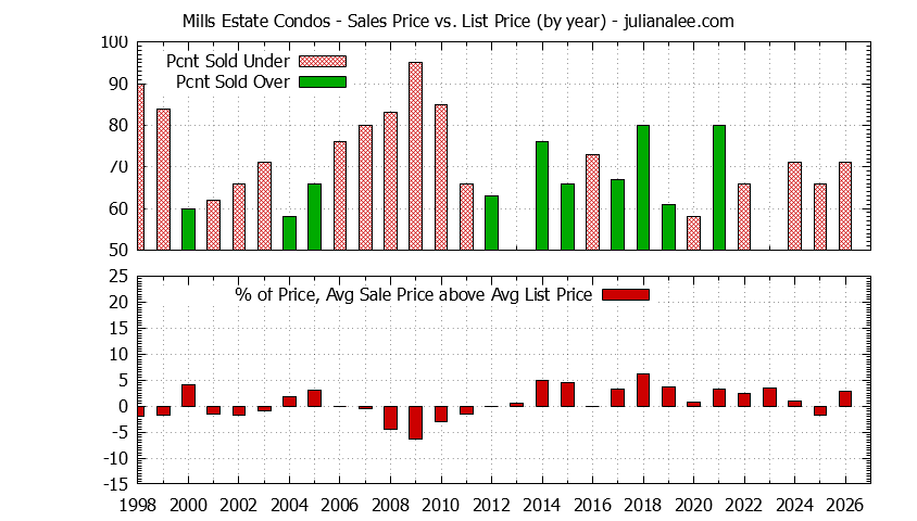 Yearly Average Sales Price vs. List Price for Mills Estate Condos Graph of the Yearly Sales Price vs. List Price for Mills Estate Condos