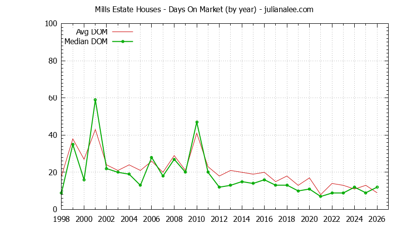 Yearly Average Days On Market for Mills Estate Houses Sold Graph of the Yearly Average Days On Market for Mills Estate Houses Sold