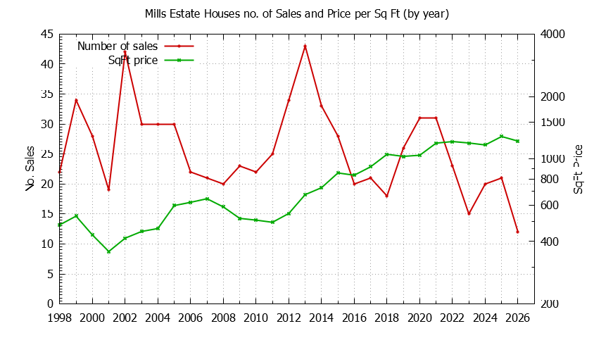 Yearly Number vs. Price Per SqFt for Mills Estate Houses Sold Graph of the Yearly Number vs. Price Per SqFt for Mills Estate Houes Sold