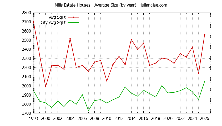 Yearly Average Size of Mills Estate vs. Millbrae Houses Sold Graph of the Yearly Average Size of Mills Estate vs. Millbrae Houses Sold