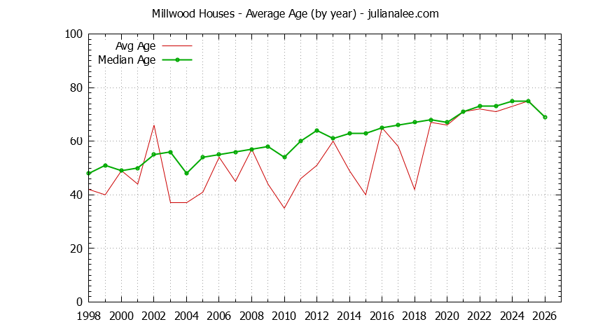 Yearly Average Age of Millwood Houses Sold Graph of the Yearly Average Age of Millwood Houses Sold
