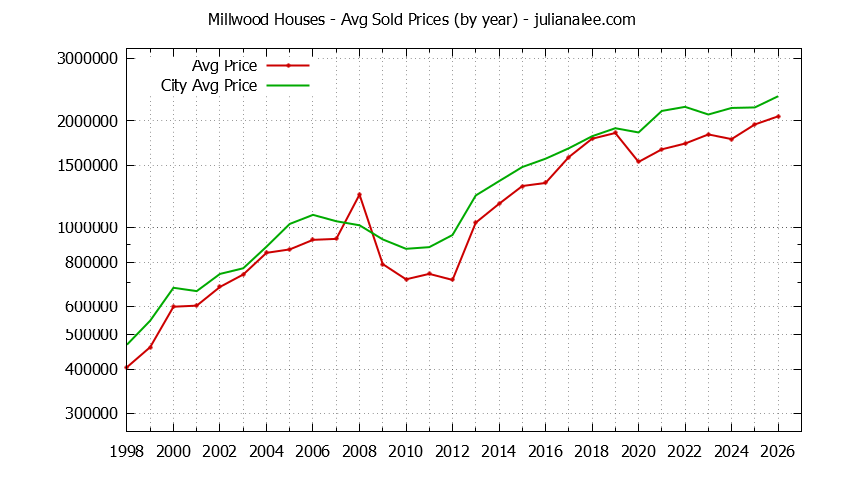 Yearly Average Price of a Millwood Home Yearly Average Price of a Millwood Home