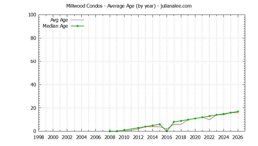 Yearly Average Age of Millwood Condos Sold Graph of the Yearly Average Age of Millwood Condos Sold