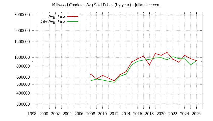 Yearly Average Price of Millwood vs. Millbrae Condos Sold Graph of the Yearly Average Price of Millwood vs. Millbrae Condos Sold