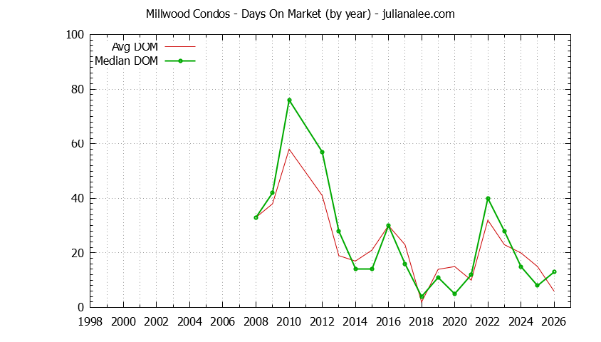 Yearly Average Days On Market for Millwood Condos Sold Graph of the Yearly Average Days On Market for Millwood Condos Sold