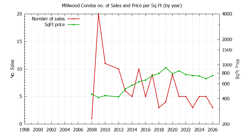 Yearly Number & Price Per SqFt of Millwood Condos Sold Graph of the Yearly Number & Price Per SqFt of Millwood Condos Sold