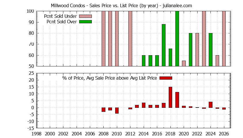 Yearly Average Sales Price vs. List Price for Millwood Condos Graph of the Yearly Sales Price vs. List Price for Millwood Condos