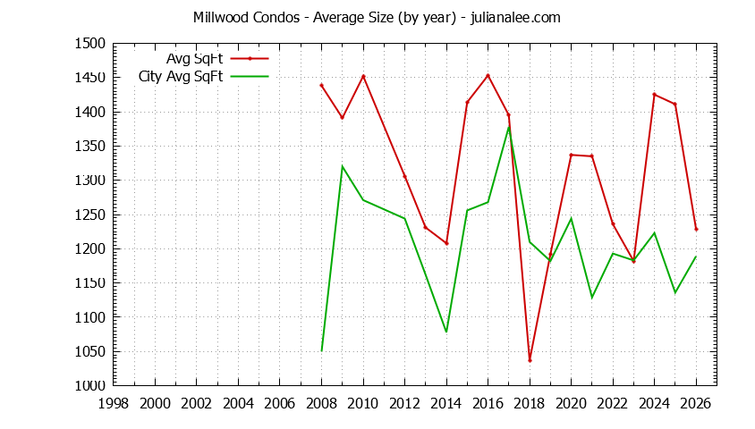 Yearly Average Size of Millwood vs. Millbrae Condos Sold Graph of the Yearly Average Size of Millwood vs. Millbrae Condos Sold