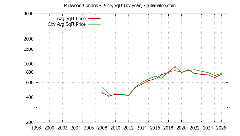 Yearly Average Price Per Square Foot for Millwood vs. Millbrae Condos Sold Graph of the Yearly Average Price Per Square Foot for Millwood vs. Millbrae Condos Sold