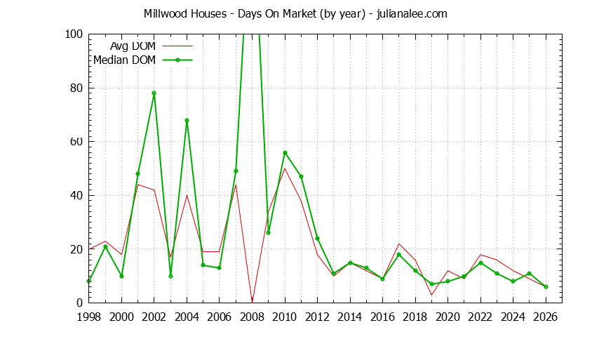 Yearly Average Days On Market for Millwood Houses Sold Graph of the Yearly Average Days On Market for Millwood Houses Sold