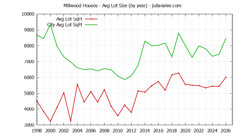 Yearly Average Lot Size of Millwood vs. Millbrae Houses Sold Graph of the Yearly Average Lot Size of Millwood vs. Millbrae Houses Sold