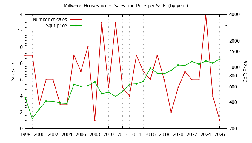 Yearly Number vs. Price Per SqFt for Millwood Houses Sold Graph of the Yearly Number vs. Price Per SqFt for Millwood Houes Sold