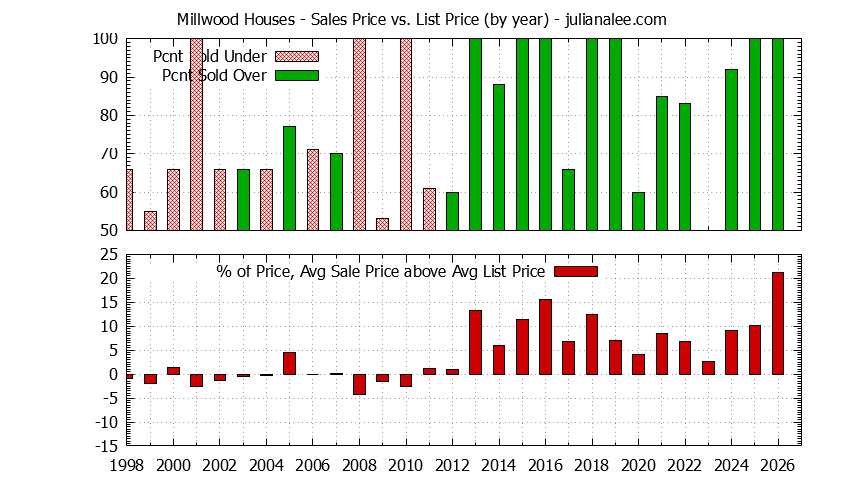 Yearly Average Sales Price vs. List Price for Millwood Houses Graph of the Yearly Average Sales Price vs. List Price for Millwood Houses