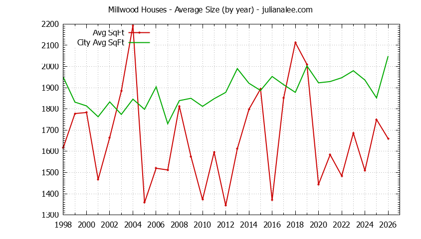 Yearly Average Size of Millwood vs. Millbrae Houses Sold Graph of the Yearly Average Size of Millwood vs. Millbrae Houses Sold