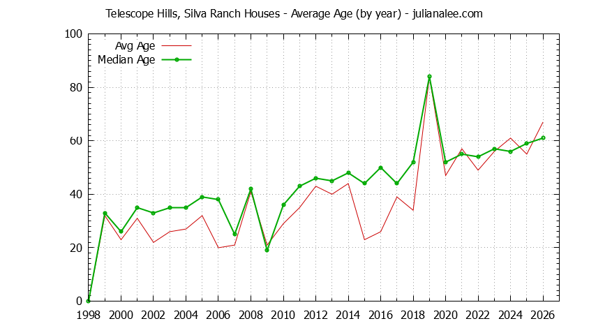 Graph of the Yearly Average Age of Telescope Hills, Silva Ranch Houses Sold