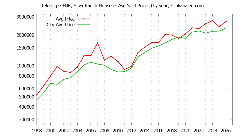 Yearly Average Price of a Telescope Hills, Silva Ranch Home