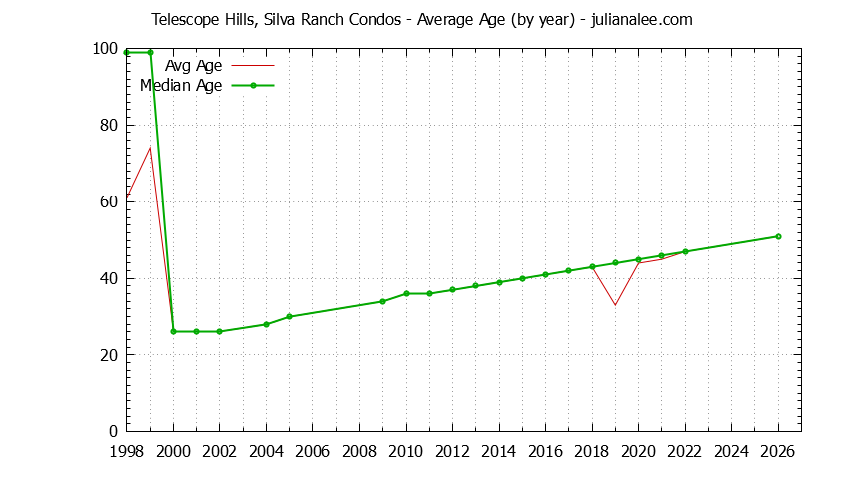 Graph of the Yearly Average Age of Telescope Hills, Silva Ranch Condos Sold
