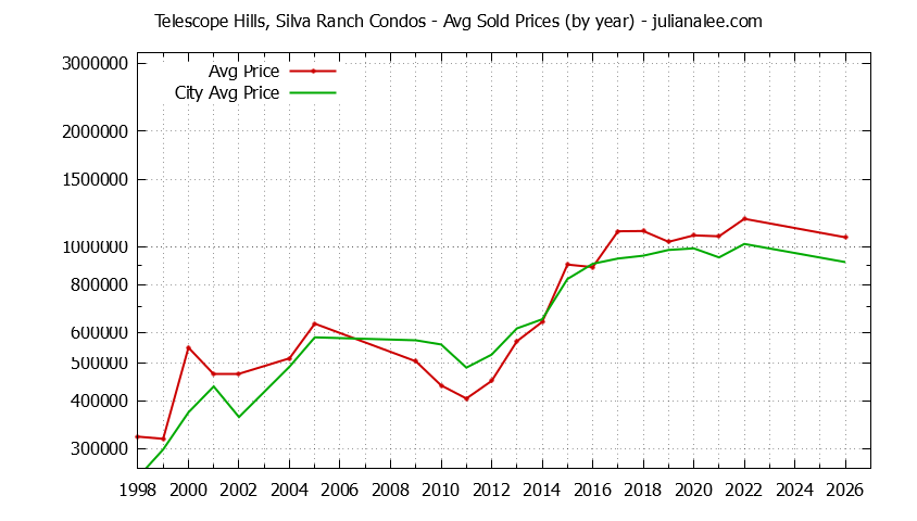 Graph of the Yearly Average Price of Telescope Hills, Silva Ranch vs. Millbrae Condos Sold