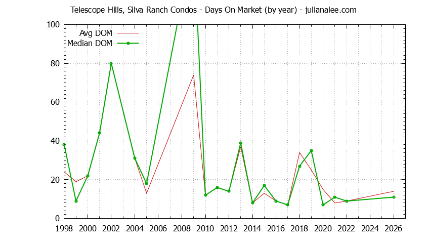 Graph of the Yearly Average Days On Market for Telescope Hills, Silva Ranch Condos Sold