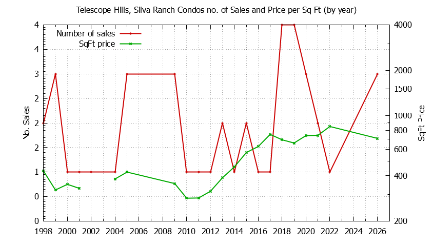 Graph of the Yearly Number & Price Per SqFt of Telescope Hills, Silva Ranch Condos Sold