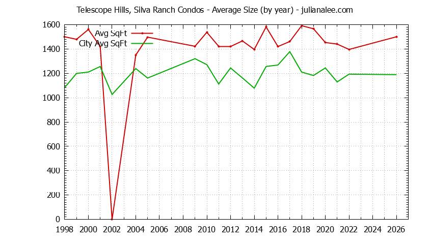 Graph of the Yearly Average Size of Telescope Hills, Silva Ranch vs. Millbrae Condos Sold