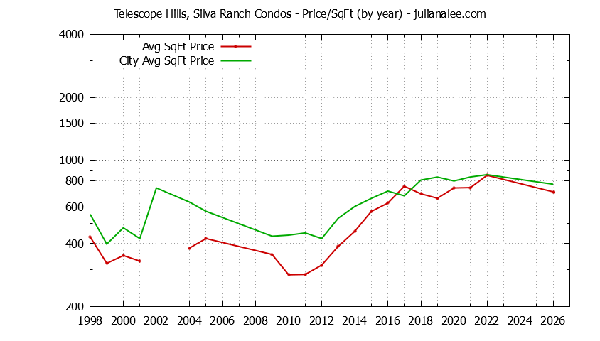 Graph of the Yearly Average Price Per Square Foot for Telescope Hills, Silva Ranch vs. Millbrae Condos Sold