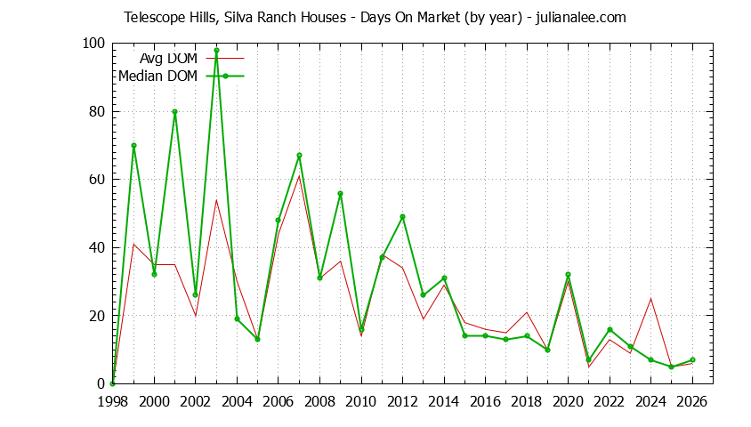 Graph of the Yearly Average Days On Market for Telescope Hills, Silva Ranch Houses Sold