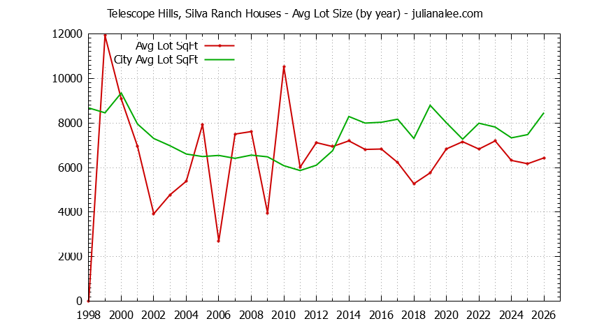 Graph of the Yearly Average Lot Size of Telescope Hills, Silva Ranch vs. Millbrae Houses Sold