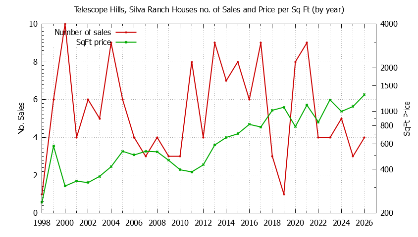 Graph of the Yearly Number vs. Price Per SqFt for Telescope Hills, Silva Ranch Houes Sold