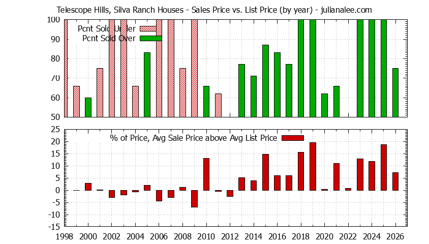 Graph of the Yearly Average Sales Price vs. List Price for Telescope Hills, Silva Ranch Houses
