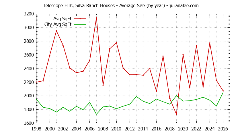 Graph of the Yearly Average Size of Telescope Hills, Silva Ranch vs. Millbrae Houses Sold