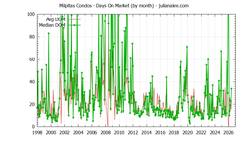 Graph of the Monthly Average Days On Market for Milpitas Condos - Milpitas Real Estate Trends