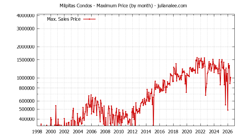 Graph of the Monthly Maximum Price of Milpitas Condos - Milpitas Real Estate Trends
