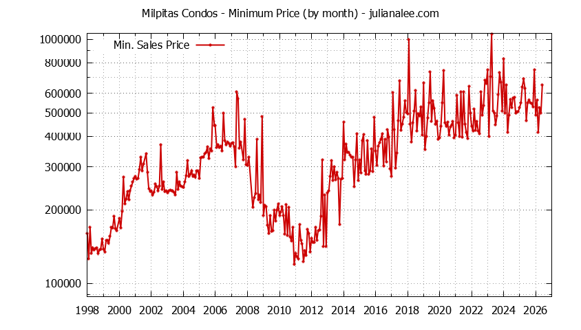 Graph of the Monthly Minimum Price of Milpitas Condos - Milpitas Real Estate Trends