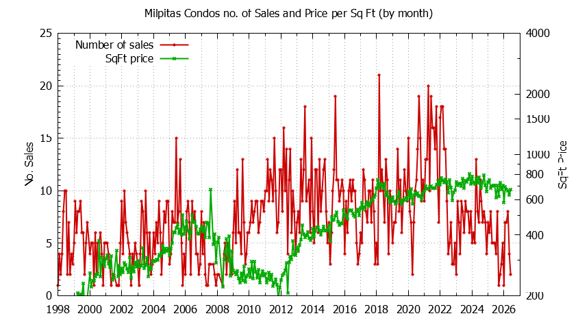 Graph of the Monthly Number of Milpitas Condos Sold - Milpitas Real Estate Trends