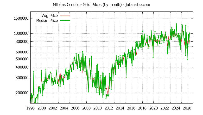 Graph of the Monthly Median and Average Milpitas Home Prices for Condos - Milpitas Real Estate Trends