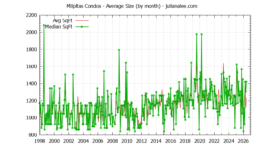 Graph of the Monthly Average Size of Milpitas Condos Sold - Milpitas Real Estate Trends