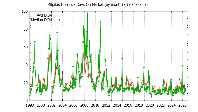 Graph of the Monthly Average Days On Market for Milpitas Houses - Milpitas Real Estate Trends