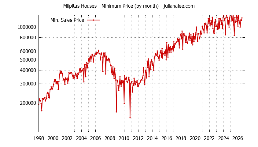 Graph of the Monthly Minimum Price of Milpitas Houses - Milpitas Real Estate Trends