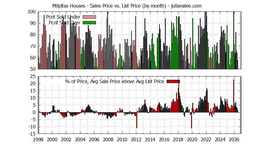 Graph of the Monthly Average Sales Price vs. List Price for Milpitas Houses - Milpitas Real Estate Trends