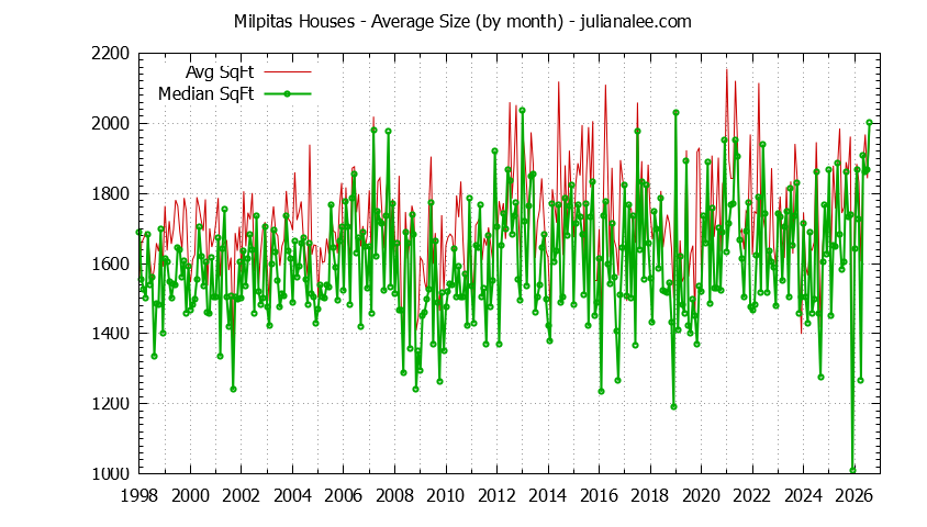 Graph of the Monthly Average Size of Milpitas Houses Sold - Milpitas Real Estate Trends